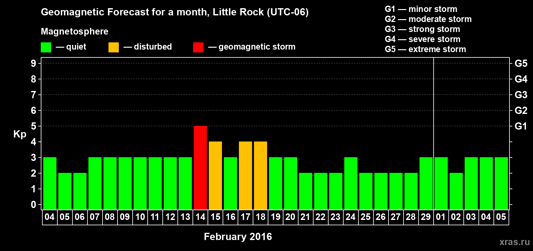 Forecast of the daily maximal value of geomagnetic index Kp for <b>1 month</b> (31 days) <b>from Feb 04, 2016 to Mar 05, 2016</b>