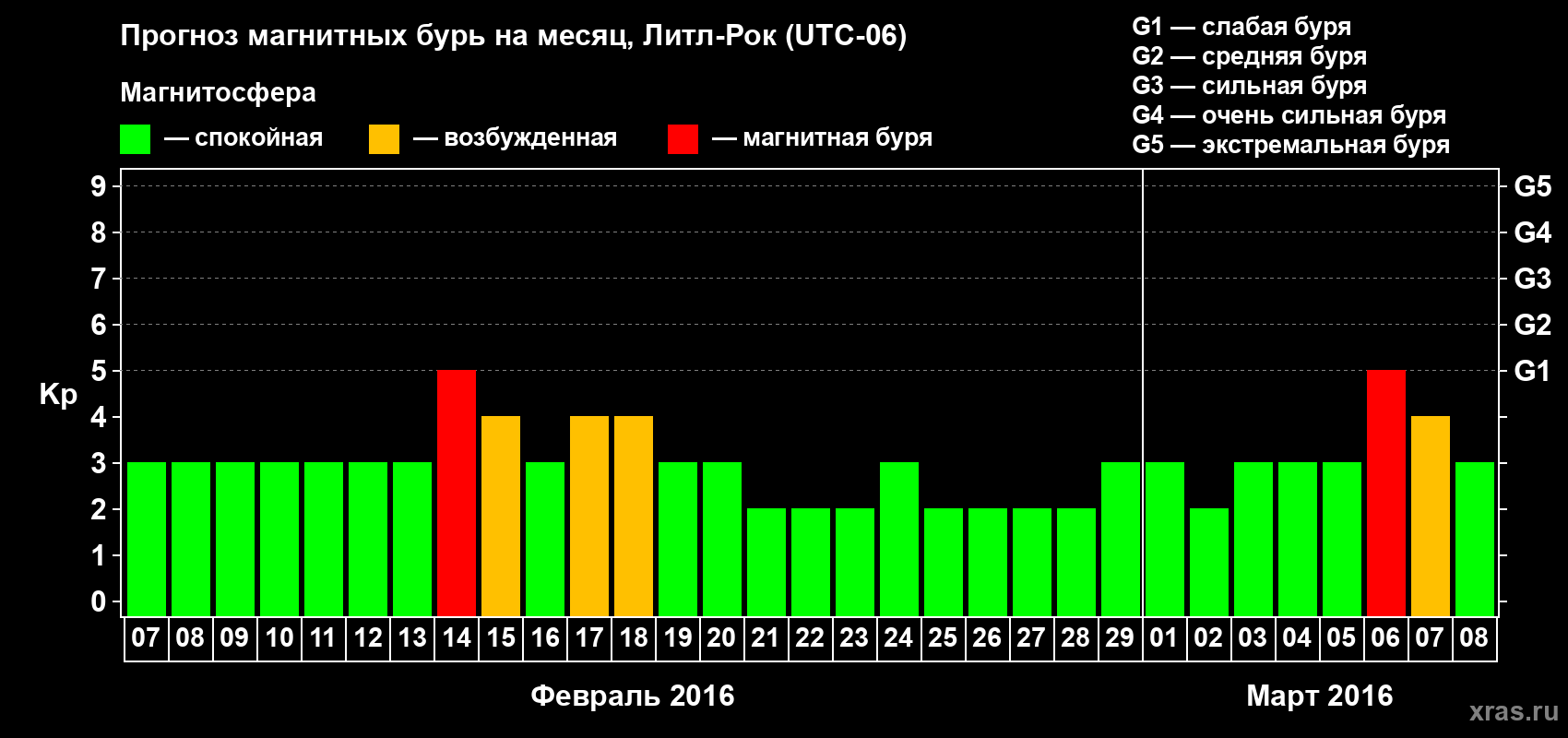 Прогноз максимального суточного геомагнитного индекса Kp на <b>1 месяц</b> (31 день) <b>с 07 февраля по 08 марта 2016 г</b>