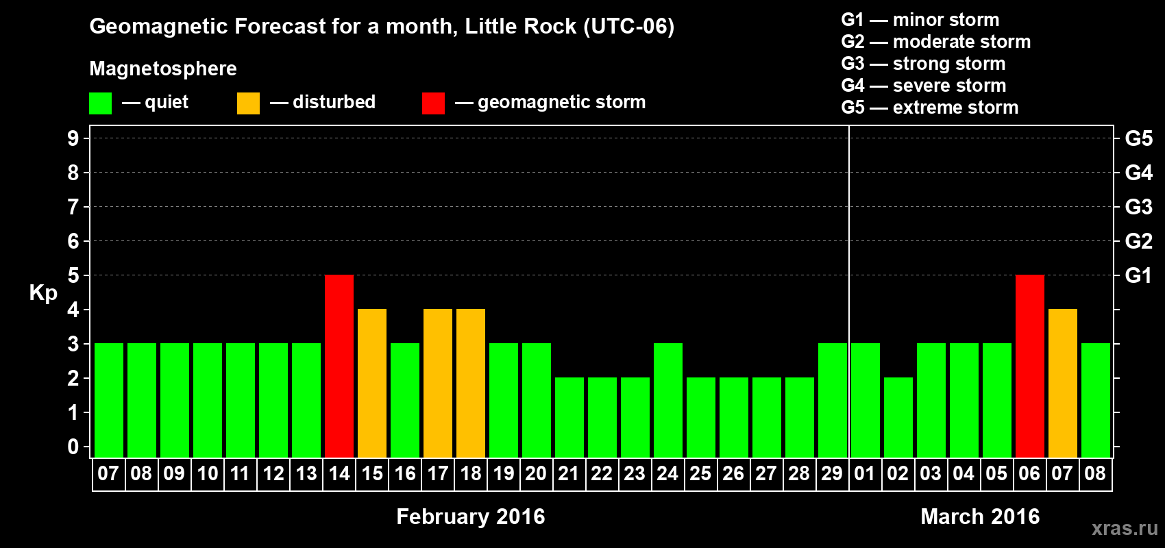 Forecast of the daily maximal value of geomagnetic index Kp for <b>1 month</b> (31 days) <b>from Feb 07, 2016 to Mar 08, 2016</b>
