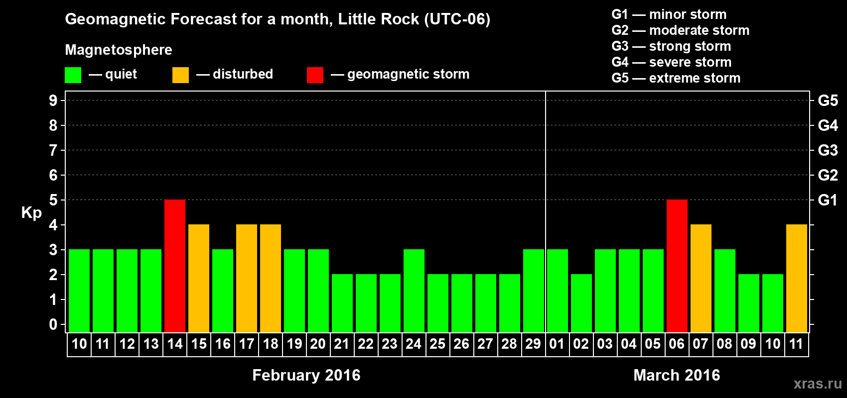 Forecast of the daily maximal value of geomagnetic index Kp for <b>1 month</b> (31 days) <b>from Feb 10, 2016 to Mar 11, 2016</b>
