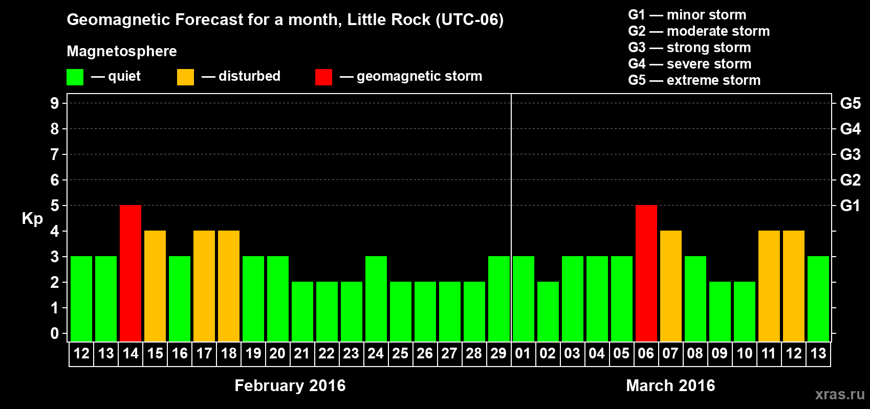 Forecast of the daily maximal value of geomagnetic index Kp for <b>1 month</b> (31 days) <b>from Feb 12, 2016 to Mar 13, 2016</b>