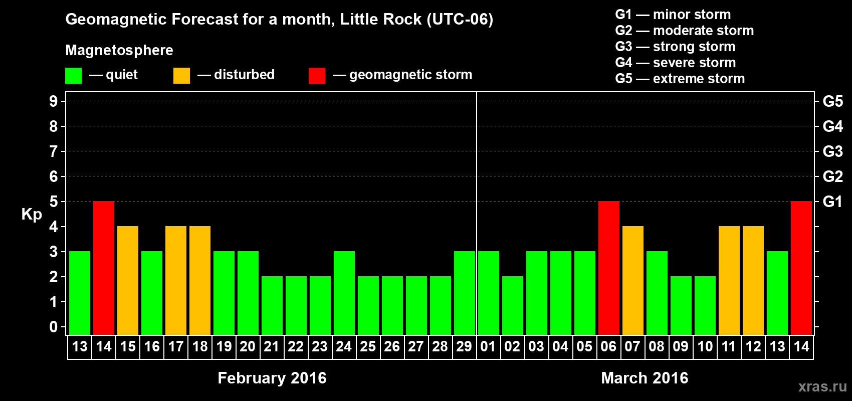 Forecast of the daily maximal value of geomagnetic index Kp for <b>1 month</b> (31 days) <b>from Feb 13, 2016 to Mar 14, 2016</b>