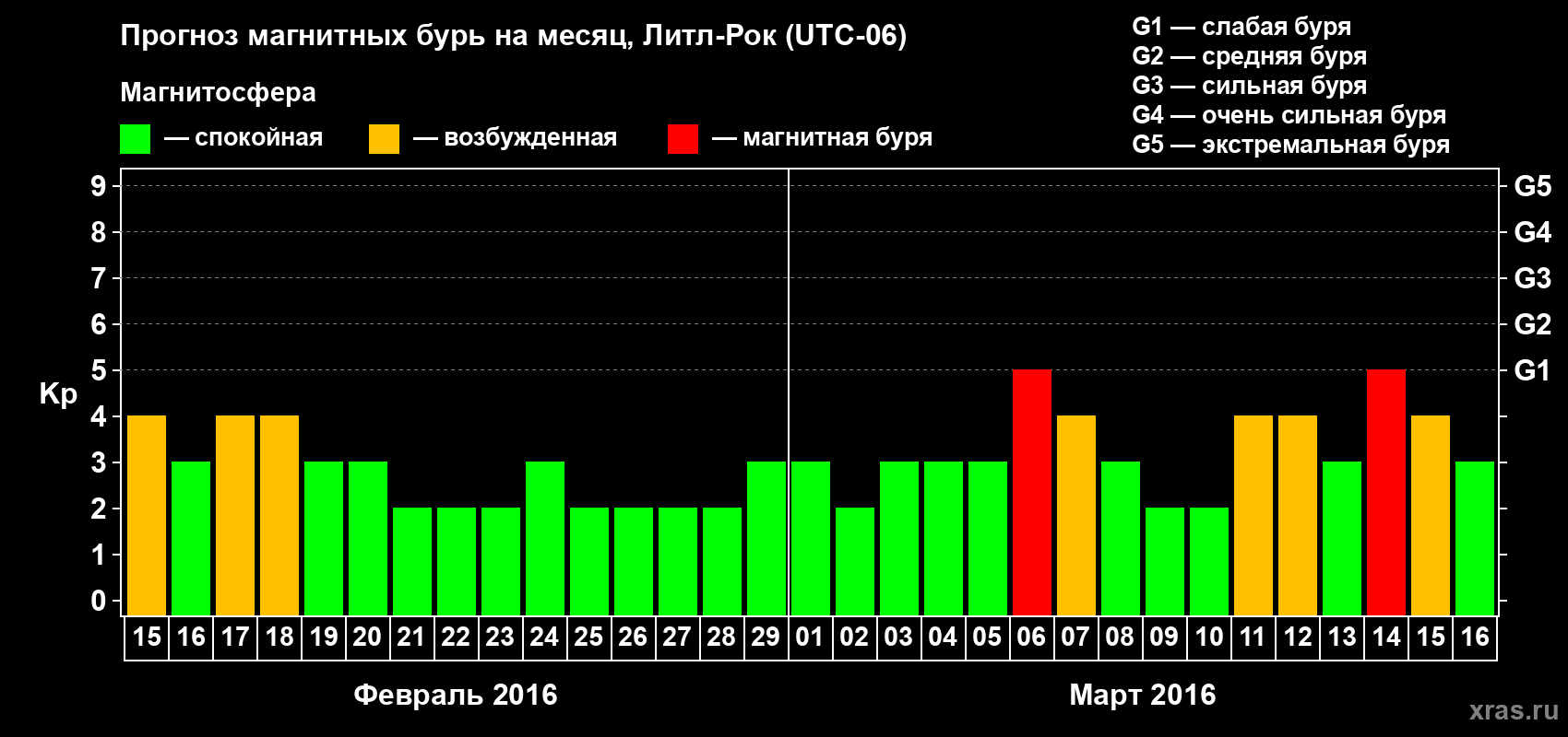 Прогноз максимального суточного геомагнитного индекса Kp на <b>1 месяц</b> (31 день) <b>с 15 февраля по 16 марта 2016 г</b>
