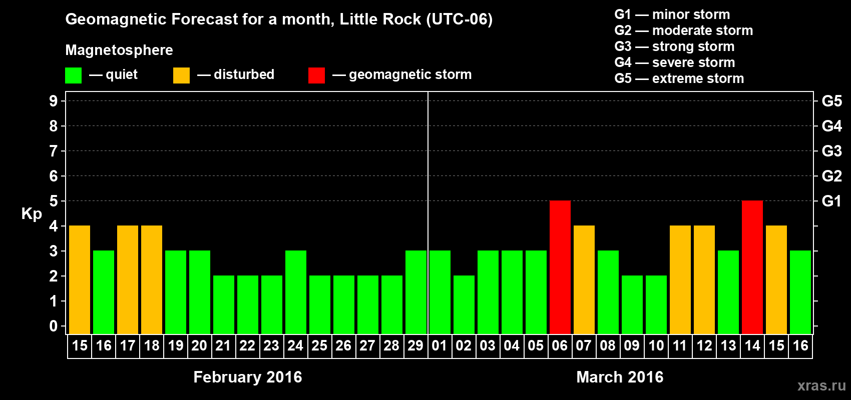 Forecast of the daily maximal value of geomagnetic index Kp for <b>1 month</b> (31 days) <b>from Feb 15, 2016 to Mar 16, 2016</b>