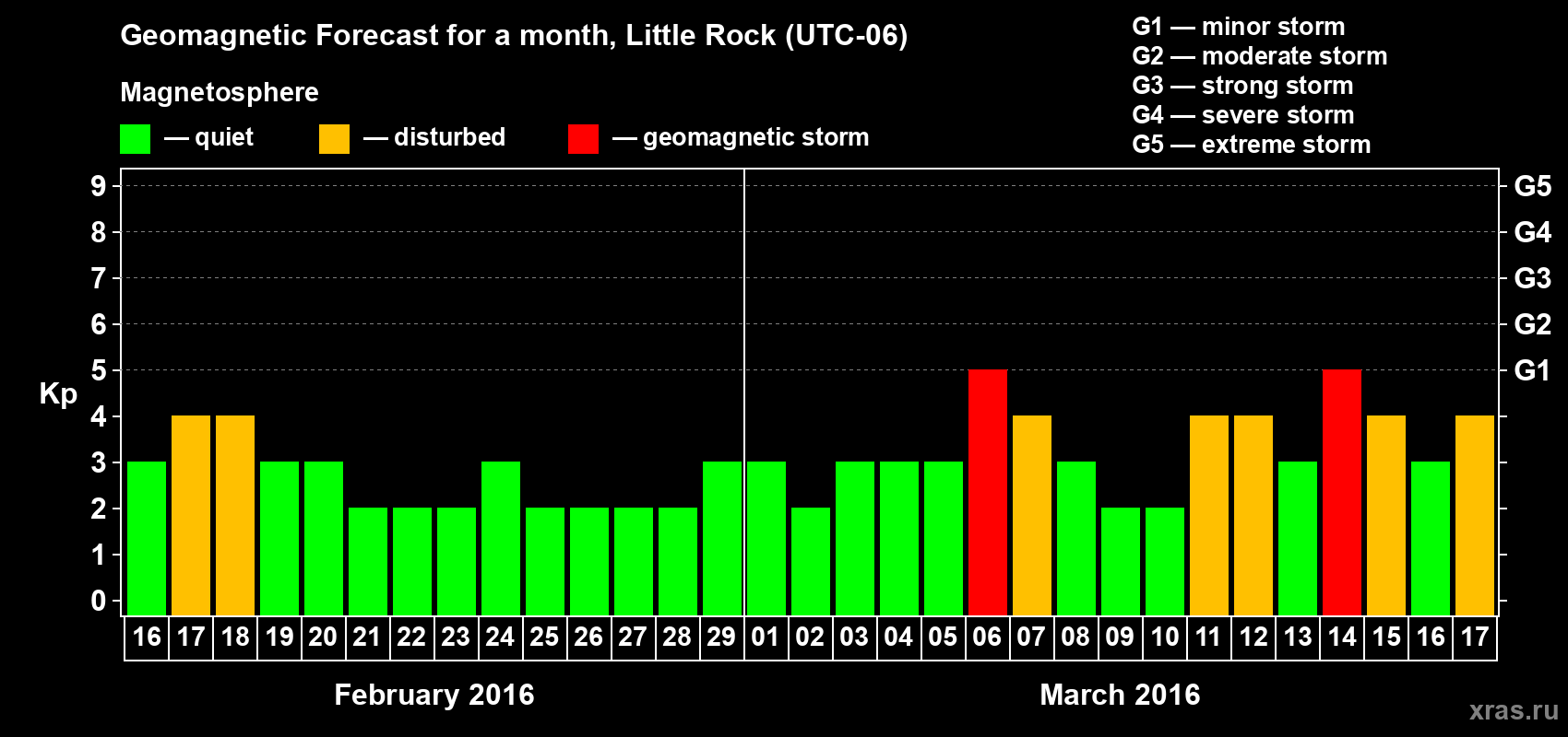 Forecast of the daily maximal value of geomagnetic index Kp for <b>1 month</b> (31 days) <b>from Feb 16, 2016 to Mar 17, 2016</b>