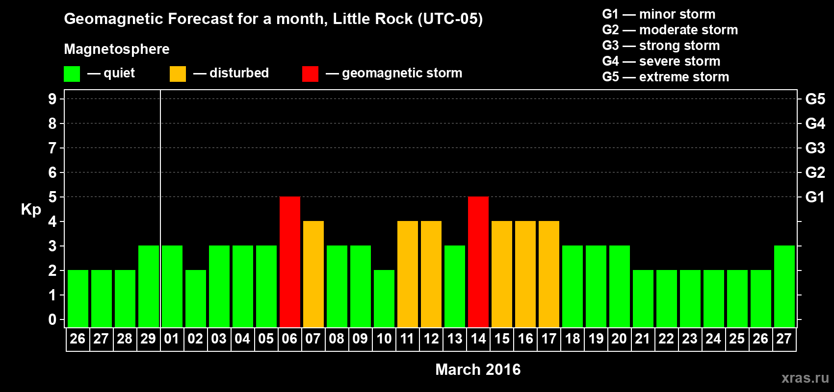 Forecast of the daily maximal value of geomagnetic index Kp for <b>1 month</b> (31 days) <b>from Feb 26, 2016 to Mar 27, 2016</b>
