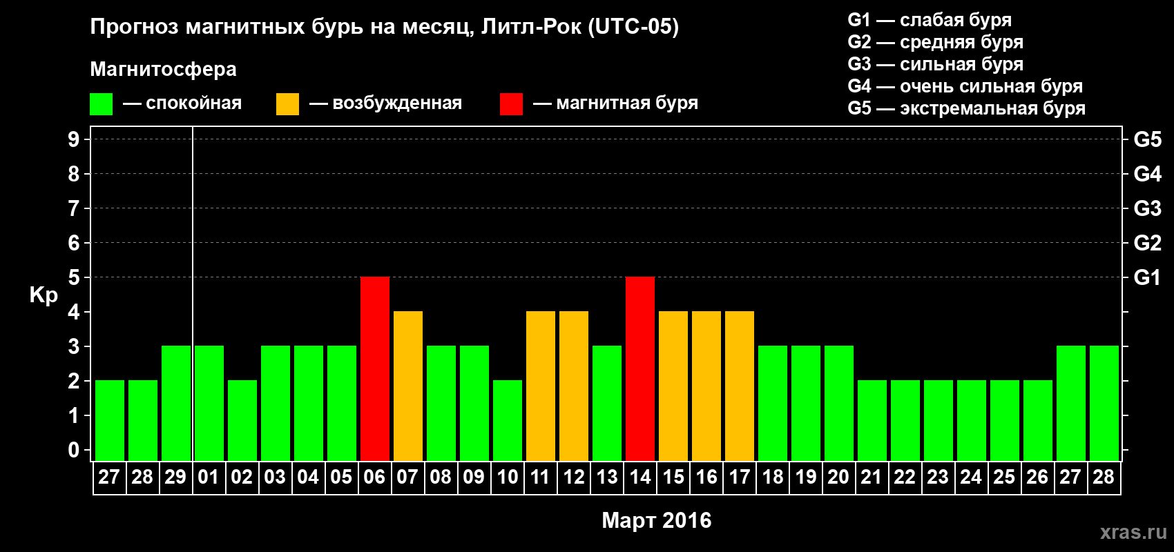 Прогноз максимального суточного геомагнитного индекса Kp на <b>1 месяц</b> (31 день) <b>с 27 февраля по 28 марта 2016 г</b>