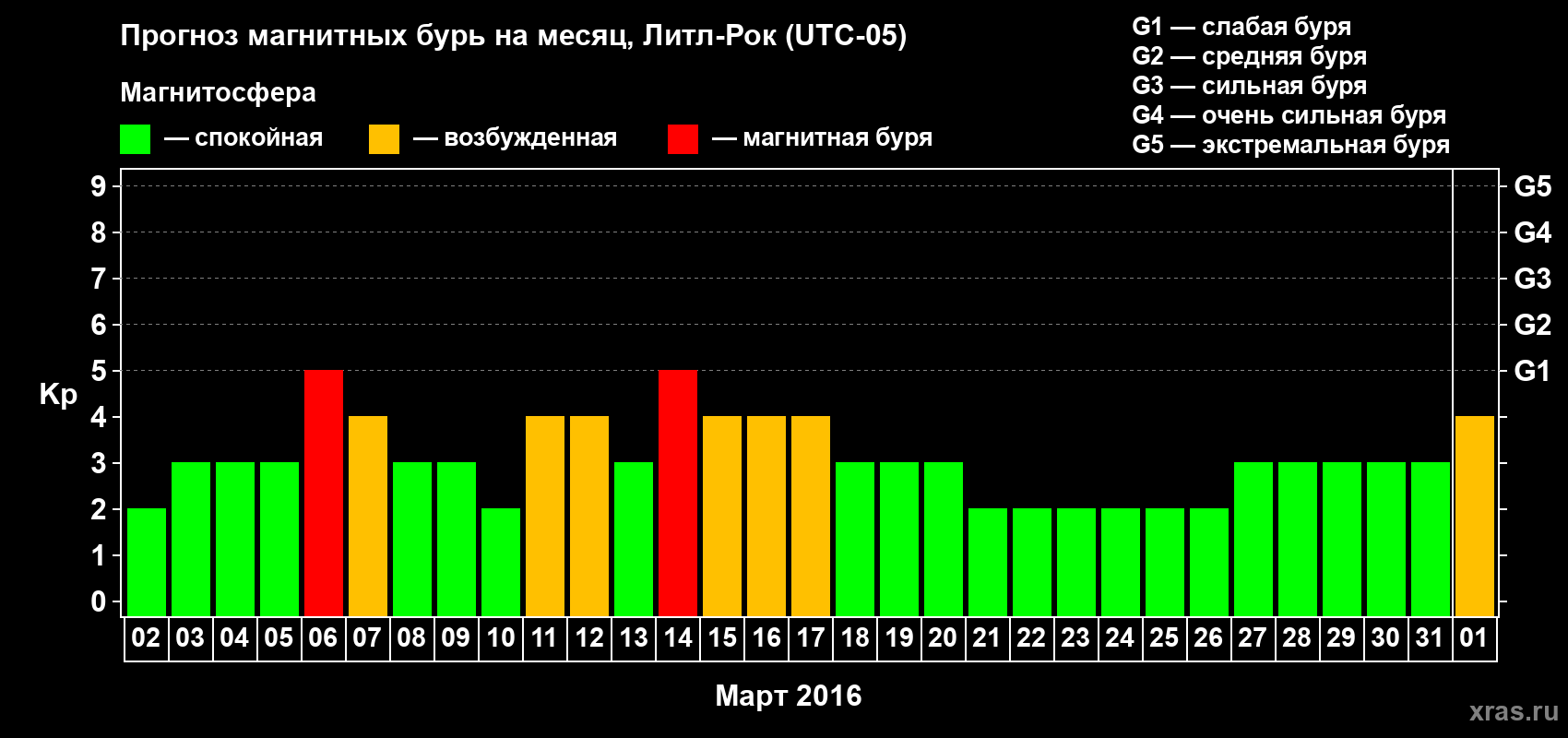 Прогноз максимального суточного геомагнитного индекса Kp на <b>1 месяц</b> (31 день) <b>с 02 марта по 01 апреля 2016 г</b>