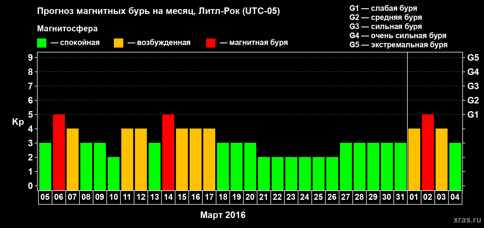 Прогноз максимального суточного геомагнитного индекса Kp на <b>1 месяц</b> (31 день) <b>с 05 марта по 04 апреля 2016 г</b>