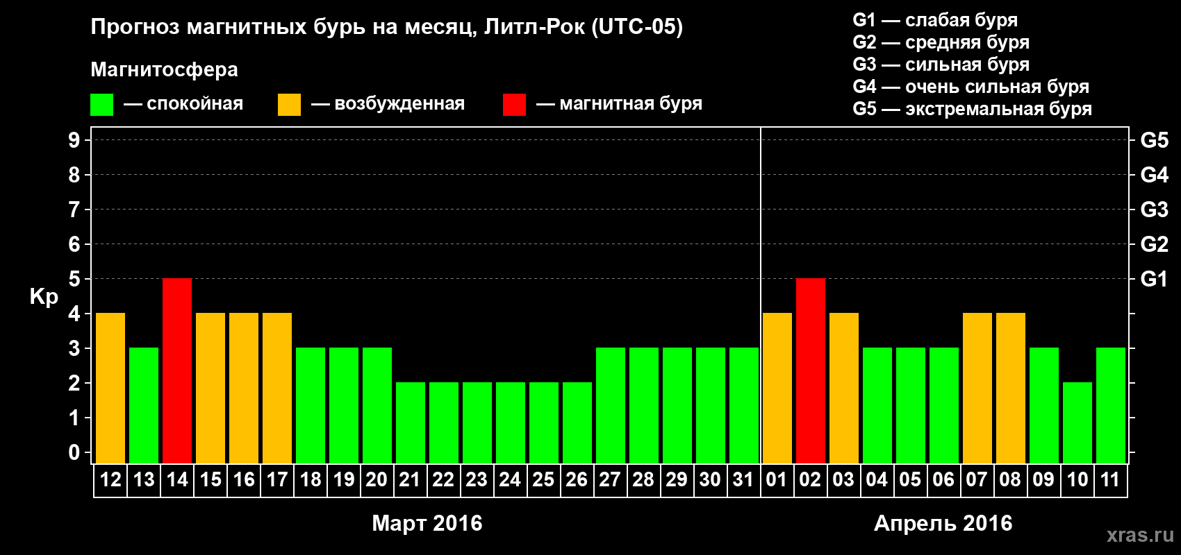 Прогноз максимального суточного геомагнитного индекса Kp на <b>1 месяц</b> (31 день) <b>с 12 марта по 11 апреля 2016 г</b>
