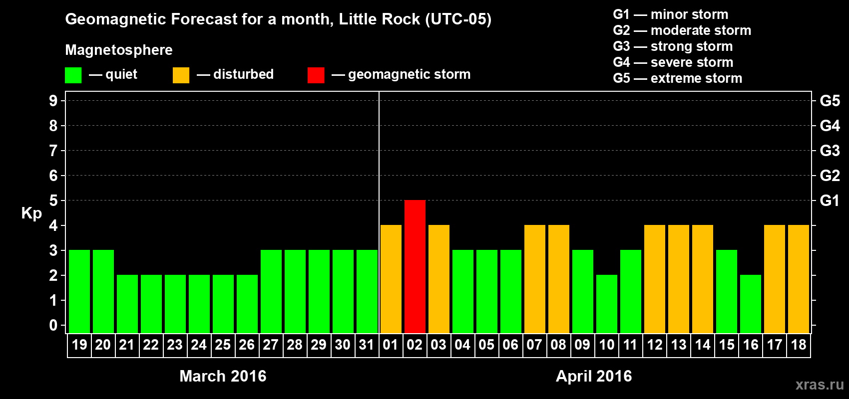 Forecast of the daily maximal value of geomagnetic index Kp for <b>1 month</b> (31 days) <b>from Mar 19, 2016 to Apr 18, 2016</b>