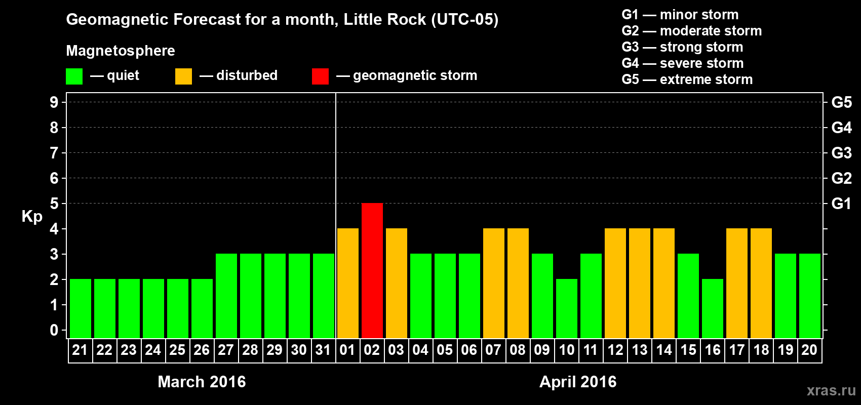 Forecast of the daily maximal value of geomagnetic index Kp for <b>1 month</b> (31 days) <b>from Mar 21, 2016 to Apr 20, 2016</b>