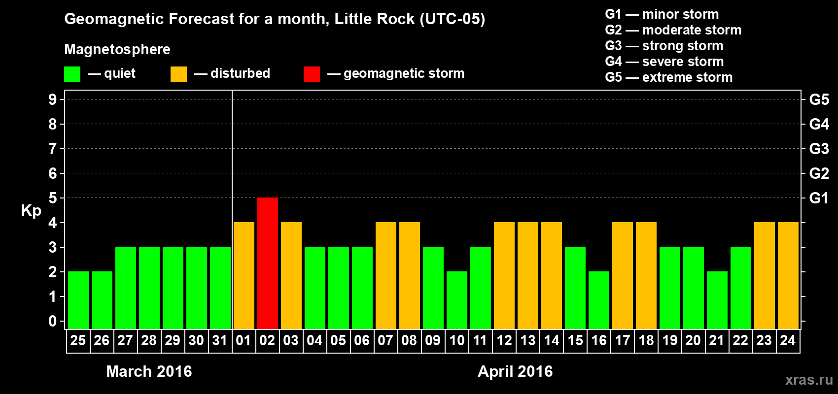 Forecast of the daily maximal value of geomagnetic index Kp for <b>1 month</b> (31 days) <b>from Mar 25, 2016 to Apr 24, 2016</b>