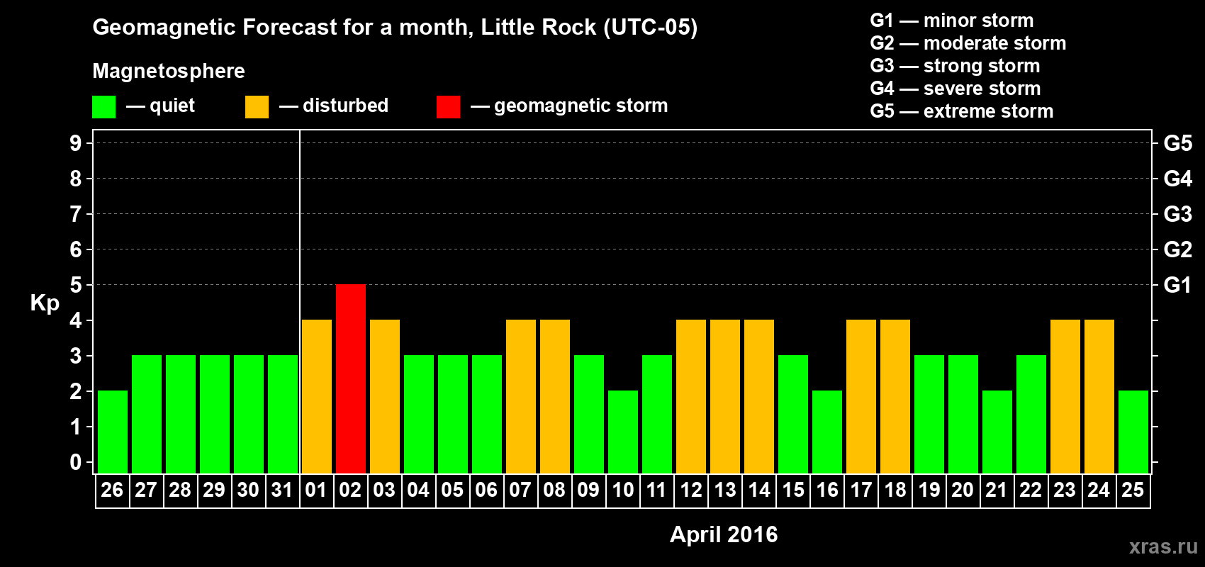 Forecast of the daily maximal value of geomagnetic index Kp for <b>1 month</b> (31 days) <b>from Mar 26, 2016 to Apr 25, 2016</b>