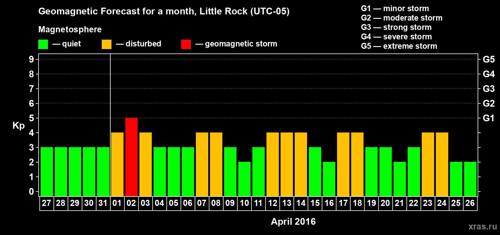 Forecast of the daily maximal value of geomagnetic index Kp for <b>1 month</b> (31 days) <b>from Mar 27, 2016 to Apr 26, 2016</b>