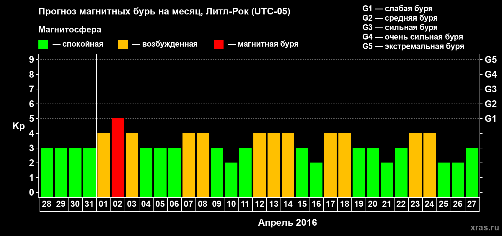 Прогноз максимального суточного геомагнитного индекса Kp на <b>1 месяц</b> (31 день) <b>с 28 марта по 27 апреля 2016 г</b>