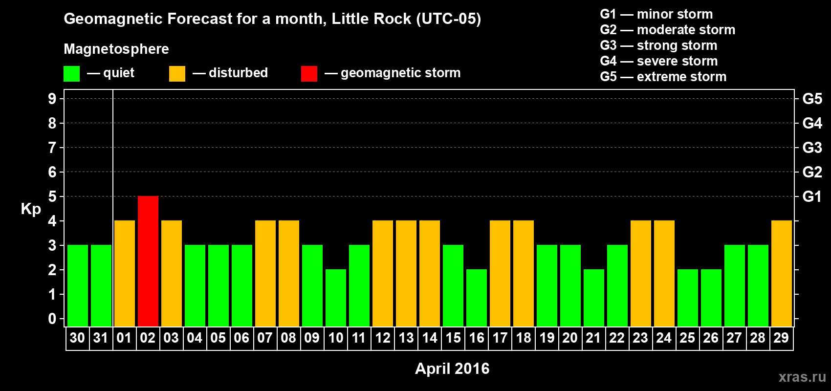Forecast of the daily maximal value of geomagnetic index Kp for <b>1 month</b> (31 days) <b>from Mar 30, 2016 to Apr 29, 2016</b>