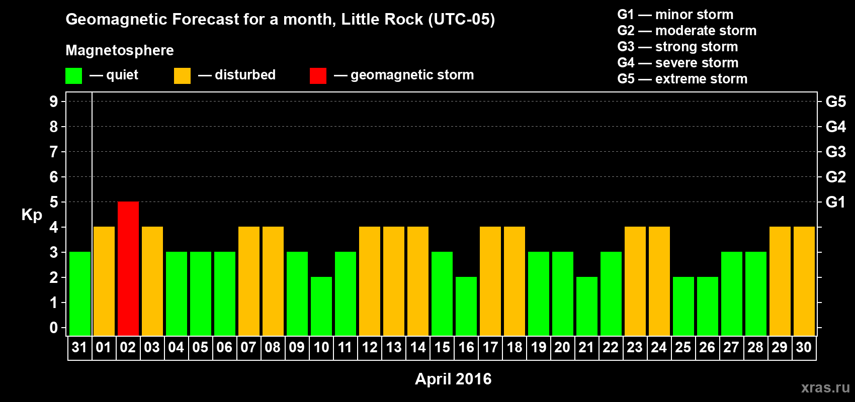 Forecast of the daily maximal value of geomagnetic index Kp for <b>1 month</b> (31 days) <b>from Mar 31, 2016 to Apr 30, 2016</b>