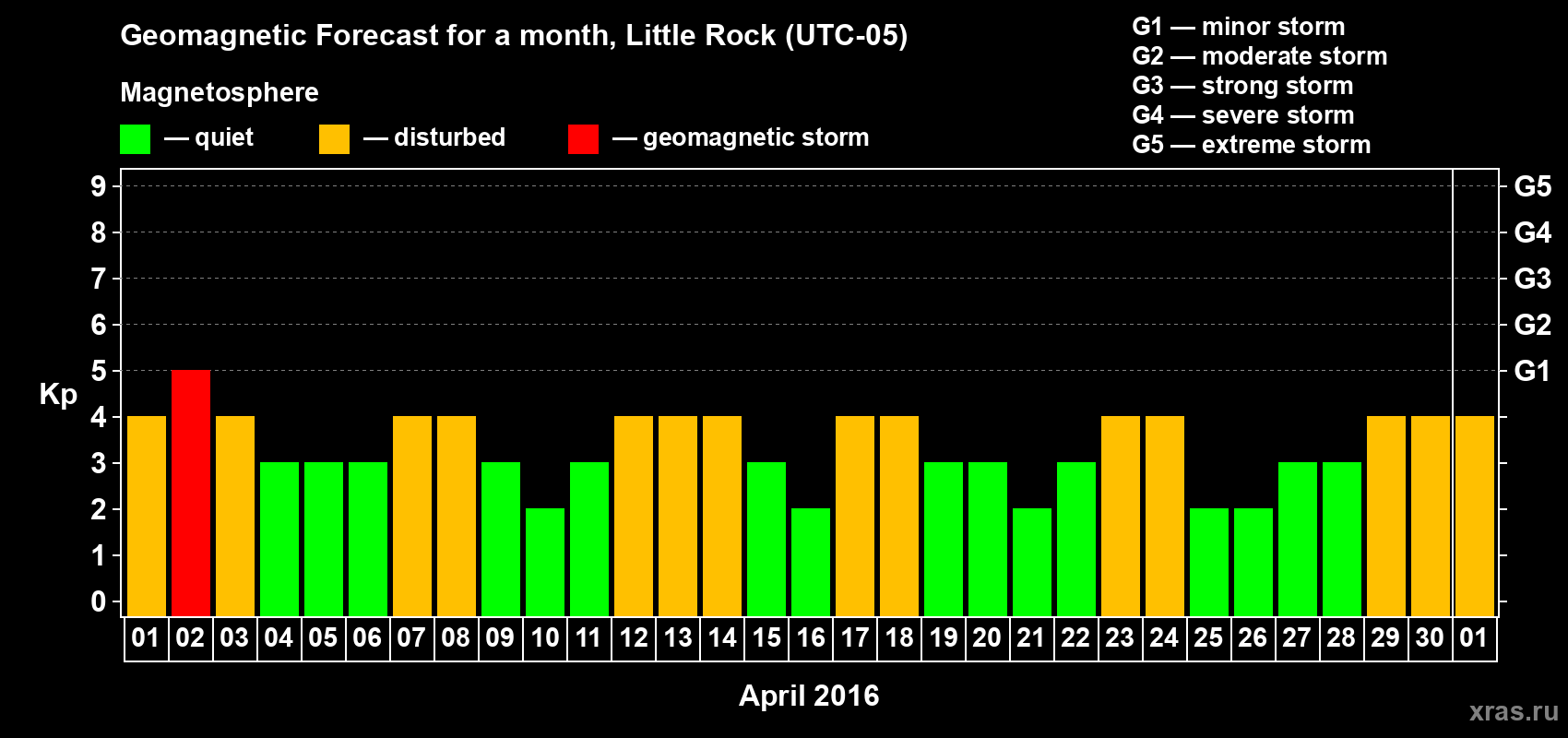 Forecast of the daily maximal value of geomagnetic index Kp for <b>1 month</b> (31 days) <b>from Apr 01, 2016 to May 01, 2016</b>