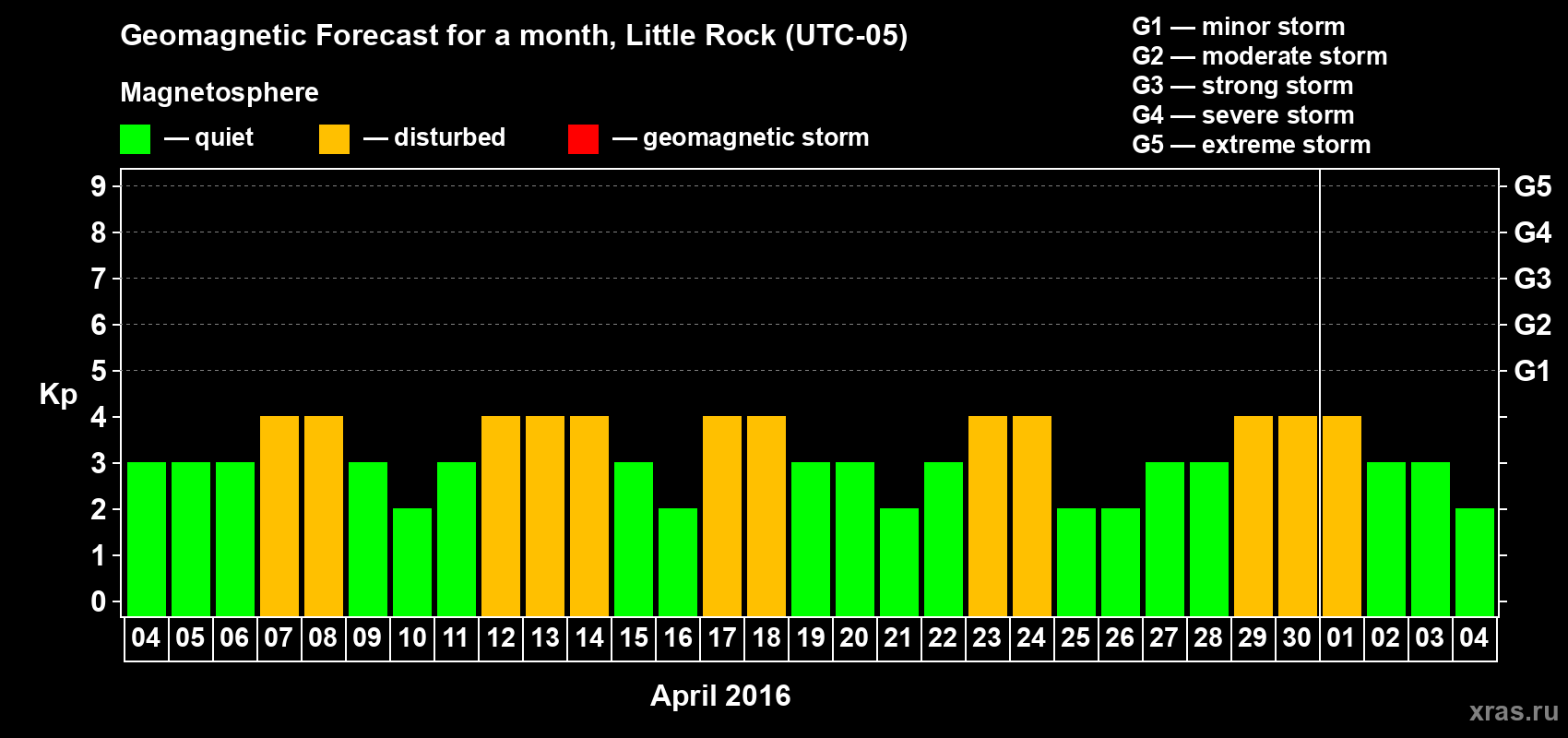 Forecast of the daily maximal value of geomagnetic index Kp for <b>1 month</b> (31 days) <b>from Apr 04, 2016 to May 04, 2016</b>
