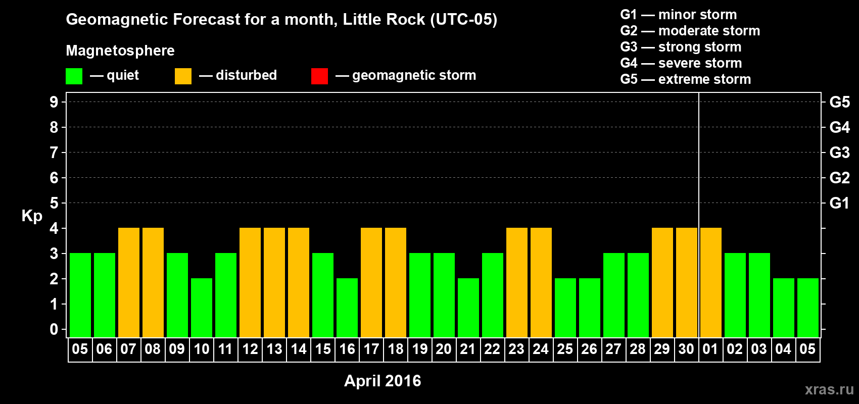Forecast of the daily maximal value of geomagnetic index Kp for <b>1 month</b> (31 days) <b>from Apr 05, 2016 to May 05, 2016</b>
