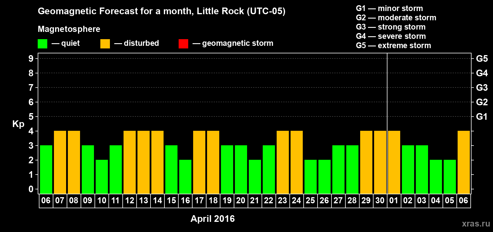 Forecast of the daily maximal value of geomagnetic index Kp for <b>1 month</b> (31 days) <b>from Apr 06, 2016 to May 06, 2016</b>