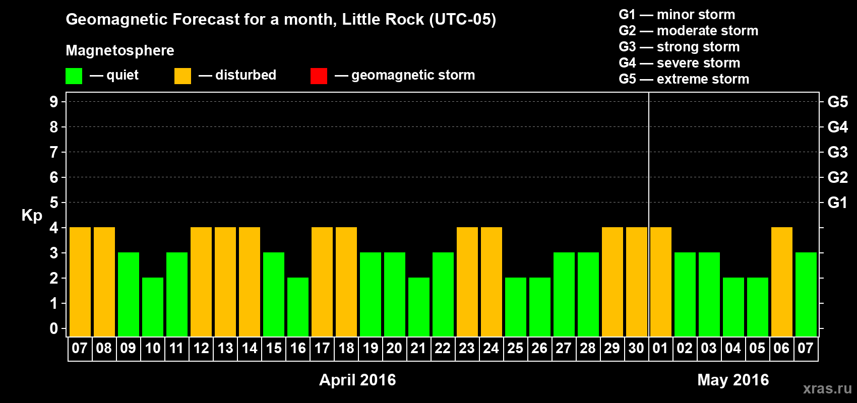 Forecast of the daily maximal value of geomagnetic index Kp for <b>1 month</b> (31 days) <b>from Apr 07, 2016 to May 07, 2016</b>