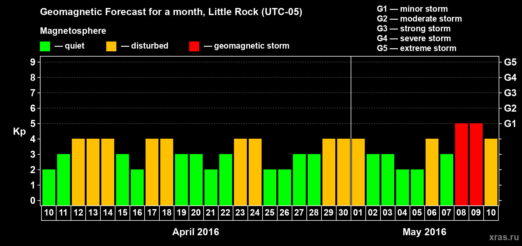 Forecast of the daily maximal value of geomagnetic index Kp for <b>1 month</b> (31 days) <b>from Apr 10, 2016 to May 10, 2016</b>