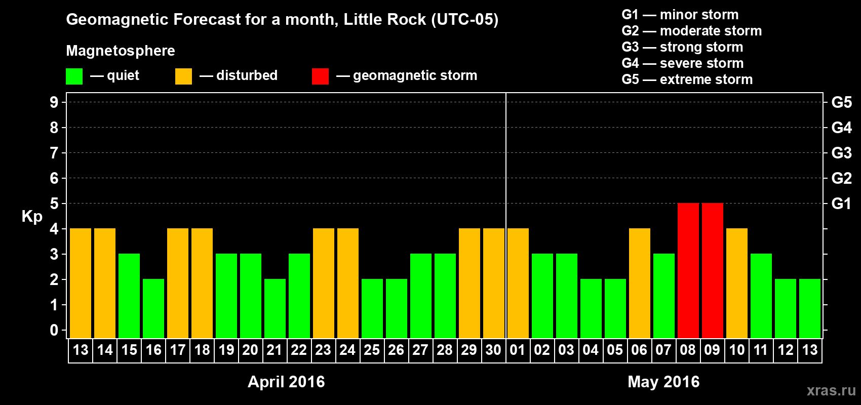 Forecast of the daily maximal value of geomagnetic index Kp for <b>1 month</b> (31 days) <b>from Apr 13, 2016 to May 13, 2016</b>