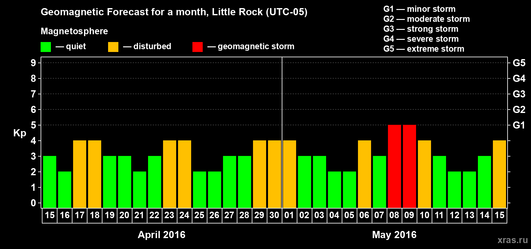 Forecast of the daily maximal value of geomagnetic index Kp for <b>1 month</b> (31 days) <b>from Apr 15, 2016 to May 15, 2016</b>