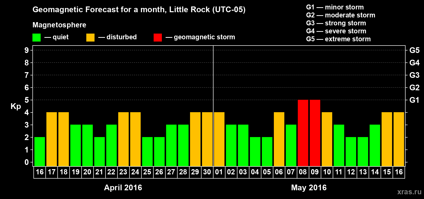 Forecast of the daily maximal value of geomagnetic index Kp for <b>1 month</b> (31 days) <b>from Apr 16, 2016 to May 16, 2016</b>