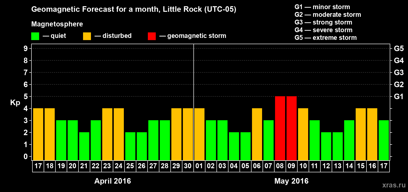 Forecast of the daily maximal value of geomagnetic index Kp for <b>1 month</b> (31 days) <b>from Apr 17, 2016 to May 17, 2016</b>