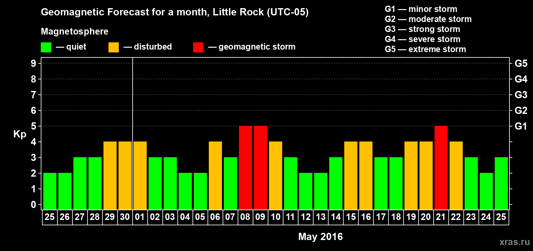Forecast of the daily maximal value of geomagnetic index Kp for <b>1 month</b> (31 days) <b>from Apr 25, 2016 to May 25, 2016</b>