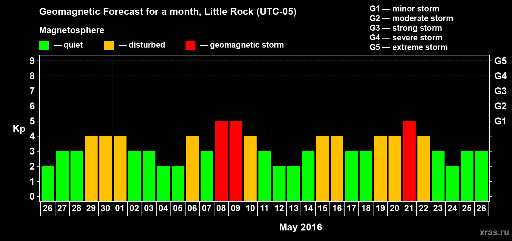 Forecast of the daily maximal value of geomagnetic index Kp for <b>1 month</b> (31 days) <b>from Apr 26, 2016 to May 26, 2016</b>