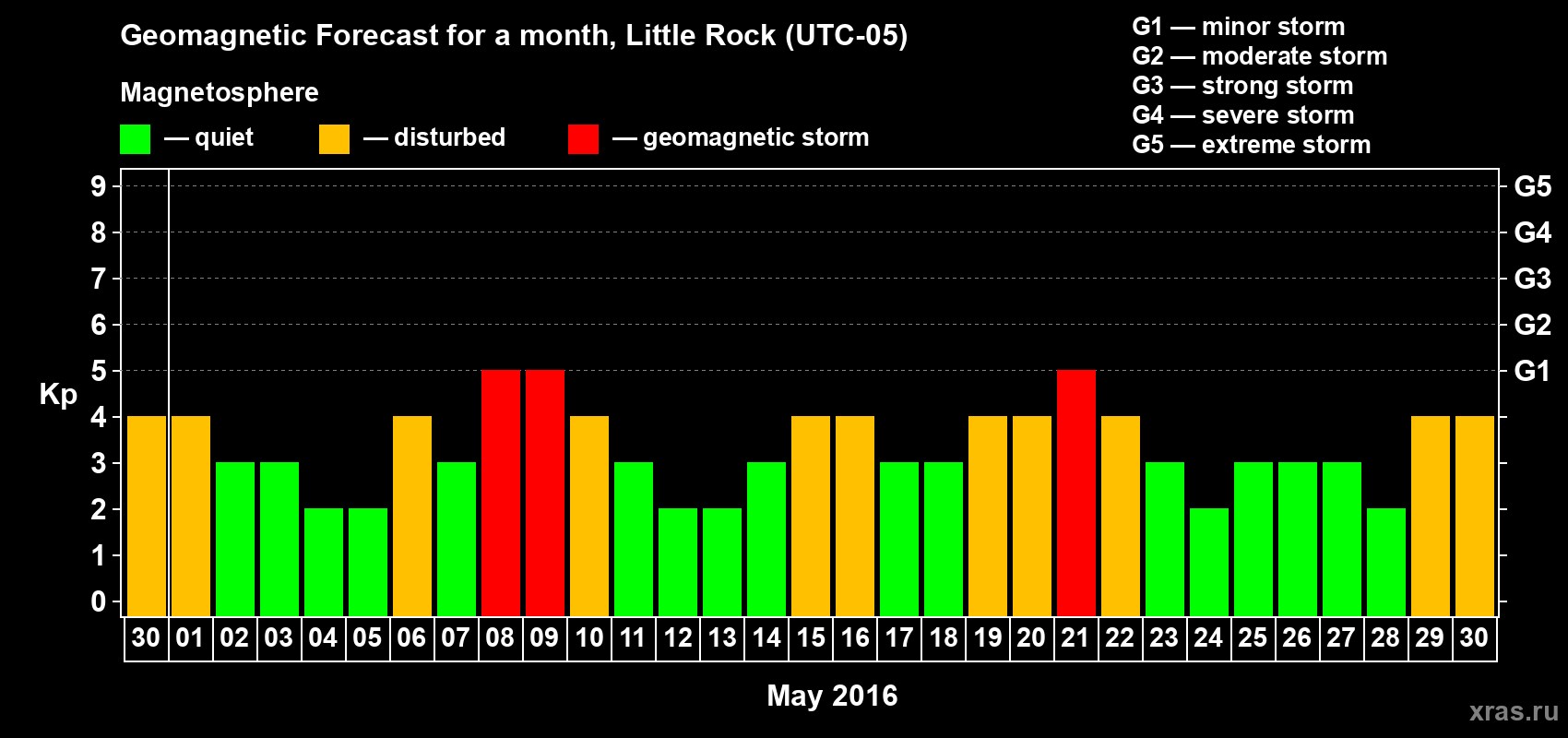 Forecast of the daily maximal value of geomagnetic index Kp for <b>1 month</b> (31 days) <b>from Apr 30, 2016 to May 30, 2016</b>