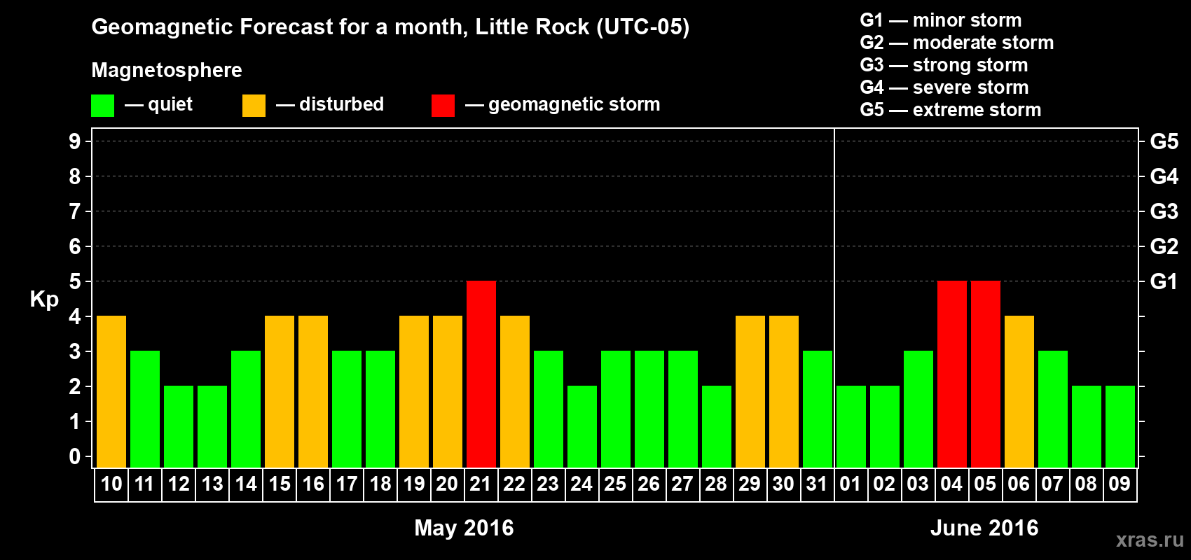 Forecast of the daily maximal value of geomagnetic index Kp for <b>1 month</b> (31 days) <b>from May 10, 2016 to Jun 09, 2016</b>
