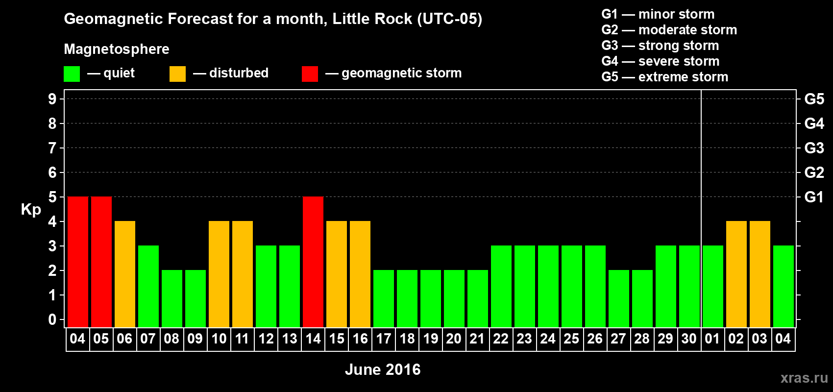 Forecast of the daily maximal value of geomagnetic index Kp for <b>1 month</b> (31 days) <b>from Jun 04, 2016 to Jul 04, 2016</b>