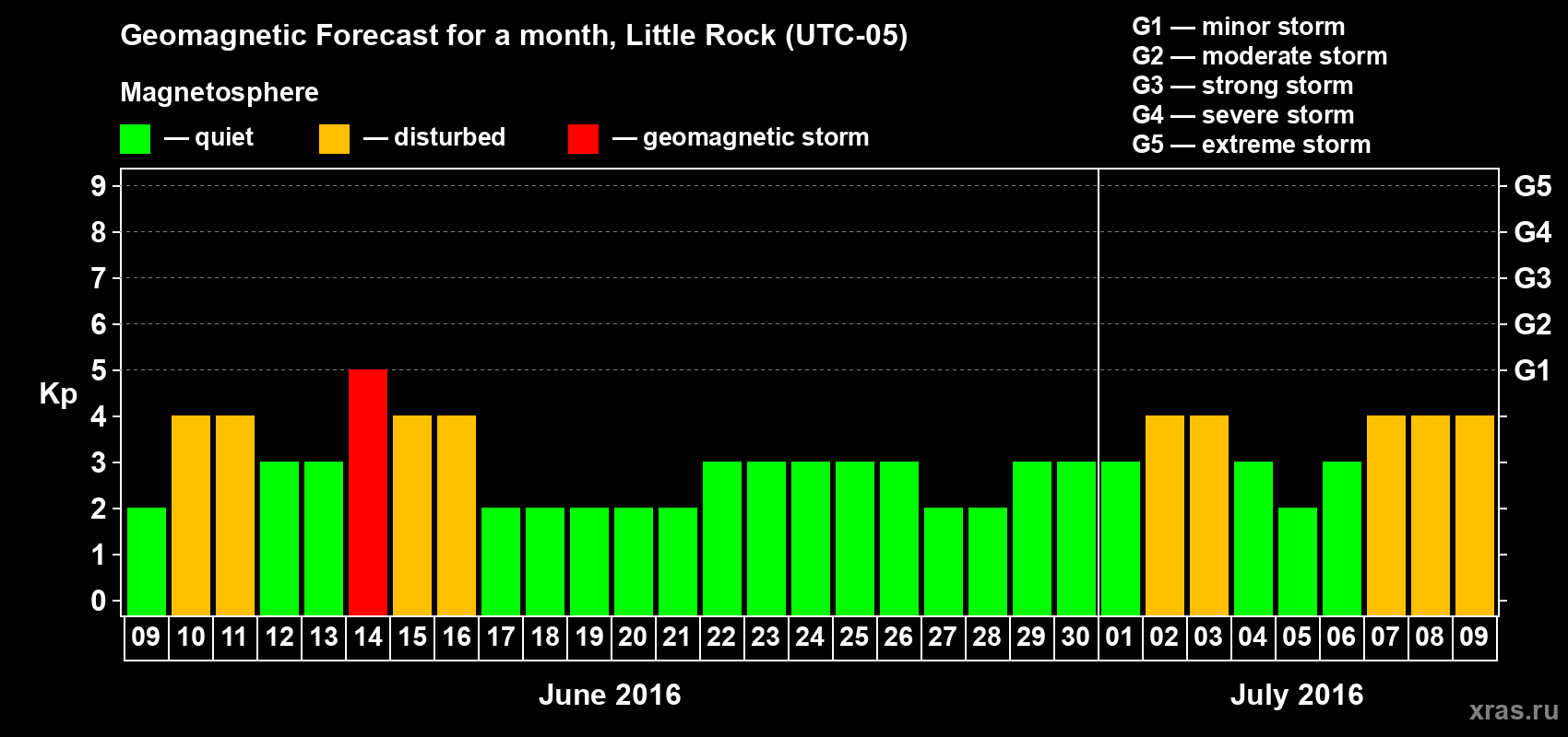 Forecast of the daily maximal value of geomagnetic index Kp for <b>1 month</b> (31 days) <b>from Jun 09, 2016 to Jul 09, 2016</b>
