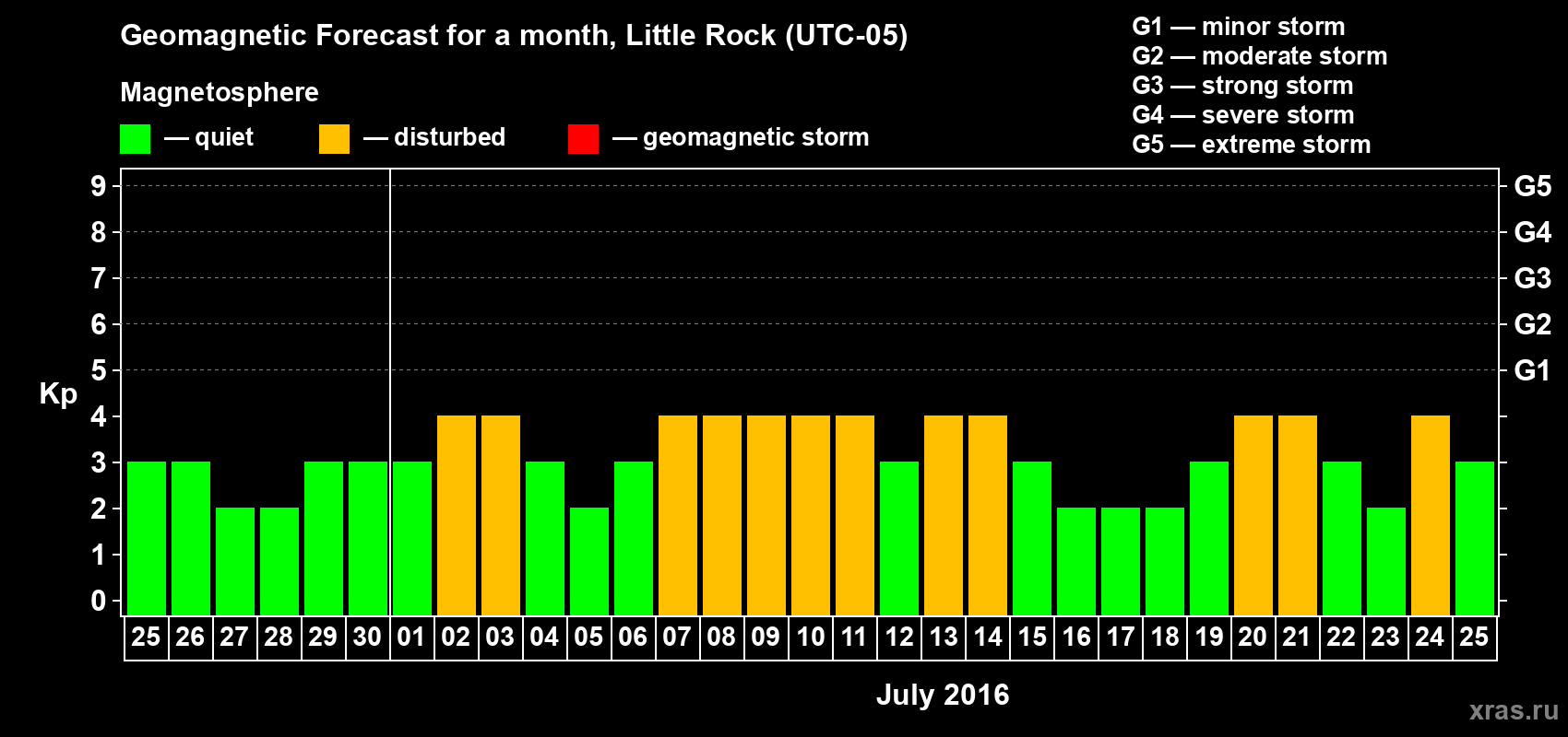 Forecast of the daily maximal value of geomagnetic index Kp for <b>1 month</b> (31 days) <b>from Jun 25, 2016 to Jul 25, 2016</b>