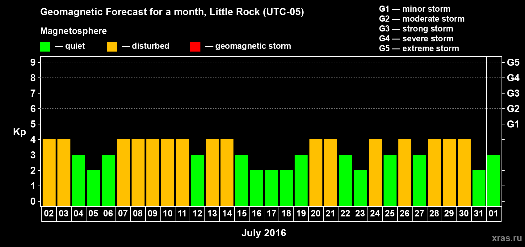 Forecast of the daily maximal value of geomagnetic index Kp for <b>1 month</b> (31 days) <b>from Jul 02, 2016 to Aug 01, 2016</b>