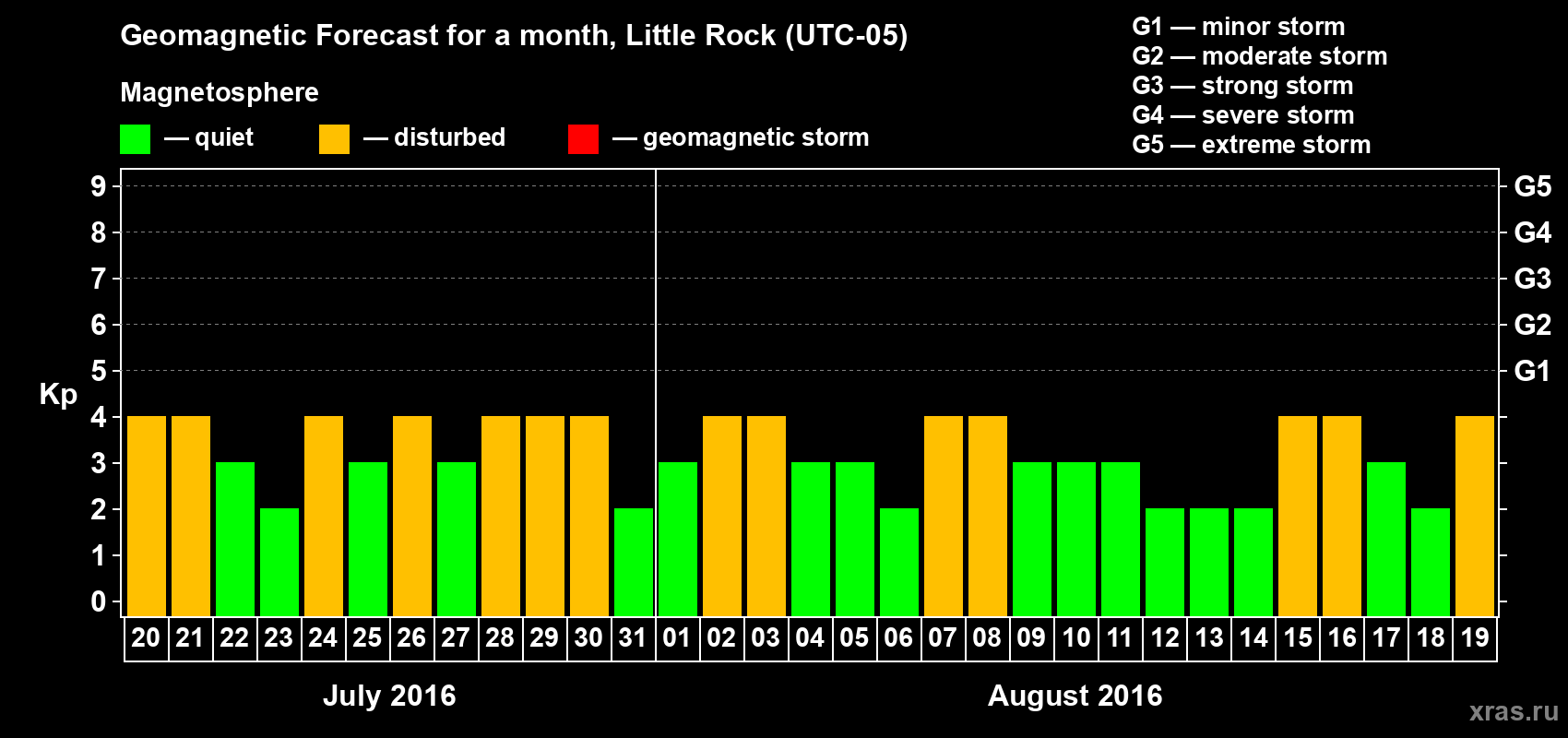 Forecast of the daily maximal value of geomagnetic index Kp for <b>1 month</b> (31 days) <b>from Jul 20, 2016 to Aug 19, 2016</b>