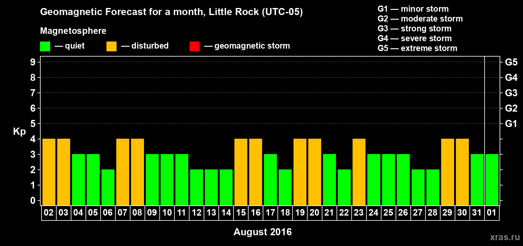 Forecast of the daily maximal value of geomagnetic index Kp for <b>1 month</b> (31 days) <b>from Aug 02, 2016 to Sep 01, 2016</b>