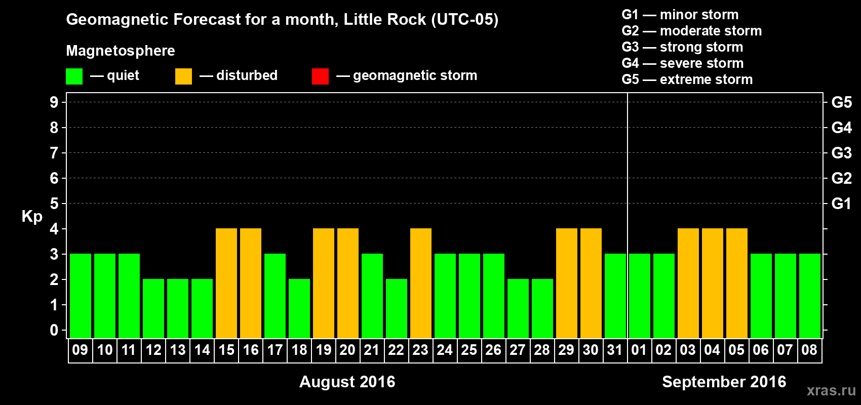 Forecast of the daily maximal value of geomagnetic index Kp for <b>1 month</b> (31 days) <b>from Aug 09, 2016 to Sep 08, 2016</b>