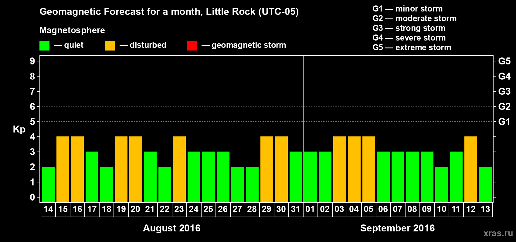 Forecast of the daily maximal value of geomagnetic index Kp for <b>1 month</b> (31 days) <b>from Aug 14, 2016 to Sep 13, 2016</b>