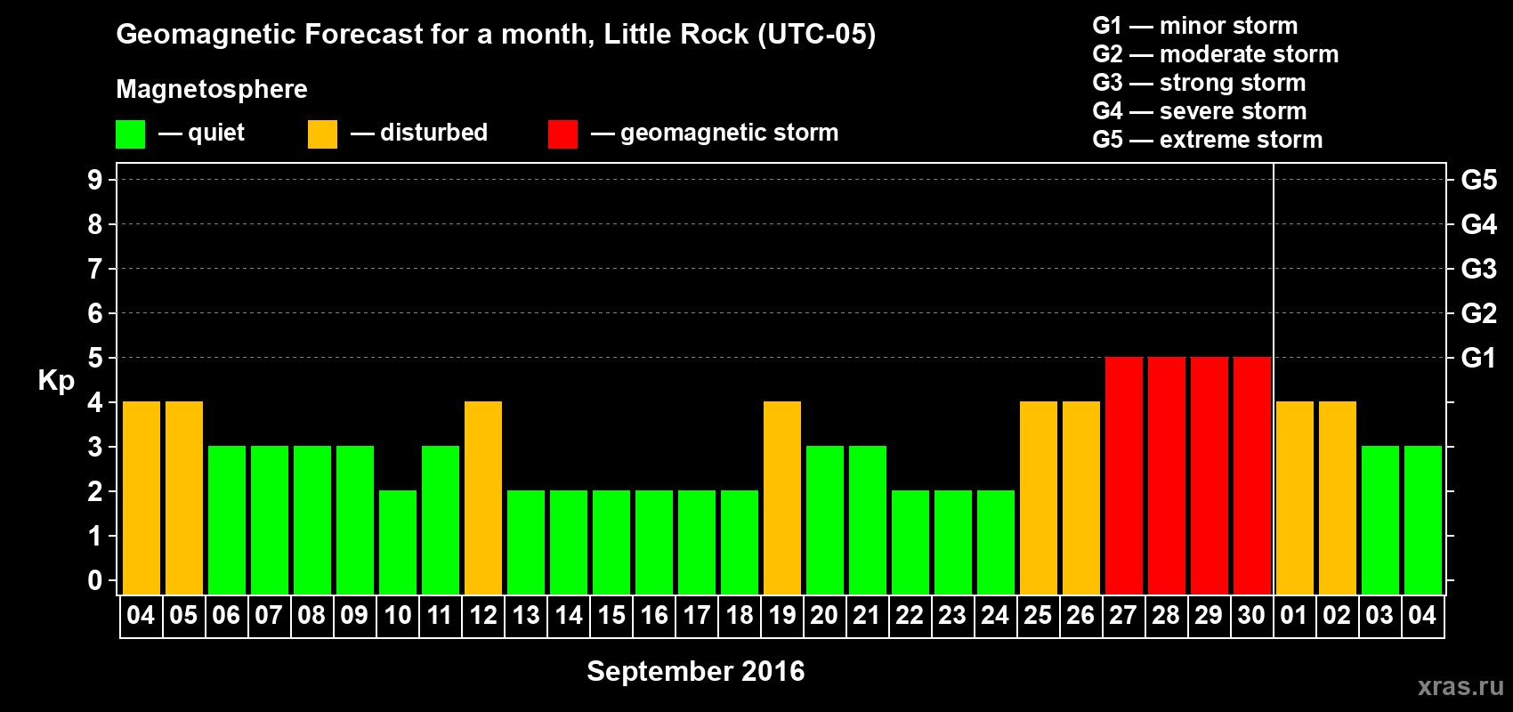 Forecast of the daily maximal value of geomagnetic index Kp for <b>1 month</b> (31 days) <b>from Sep 04, 2016 to Oct 04, 2016</b>