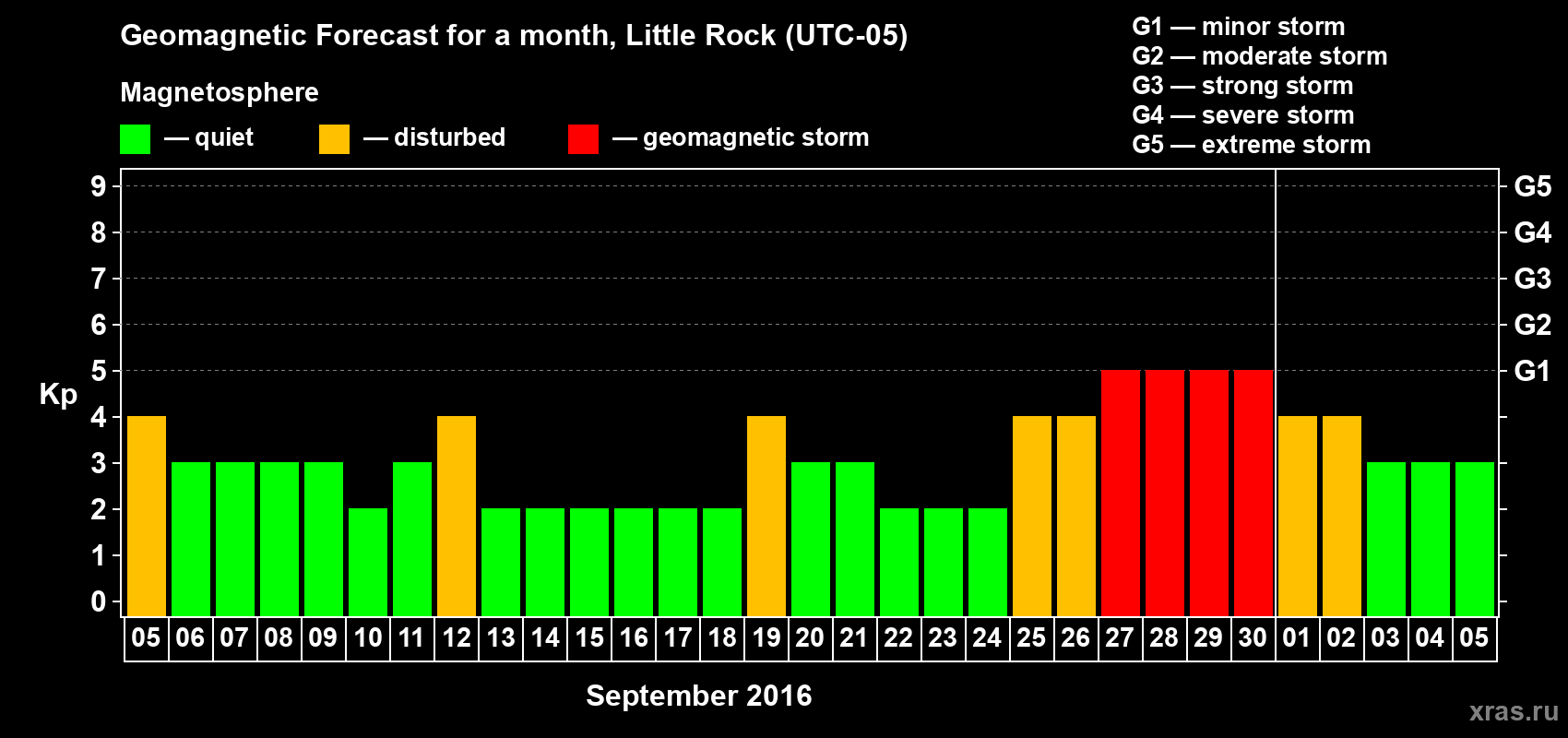 Forecast of the daily maximal value of geomagnetic index Kp for <b>1 month</b> (31 days) <b>from Sep 05, 2016 to Oct 05, 2016</b>