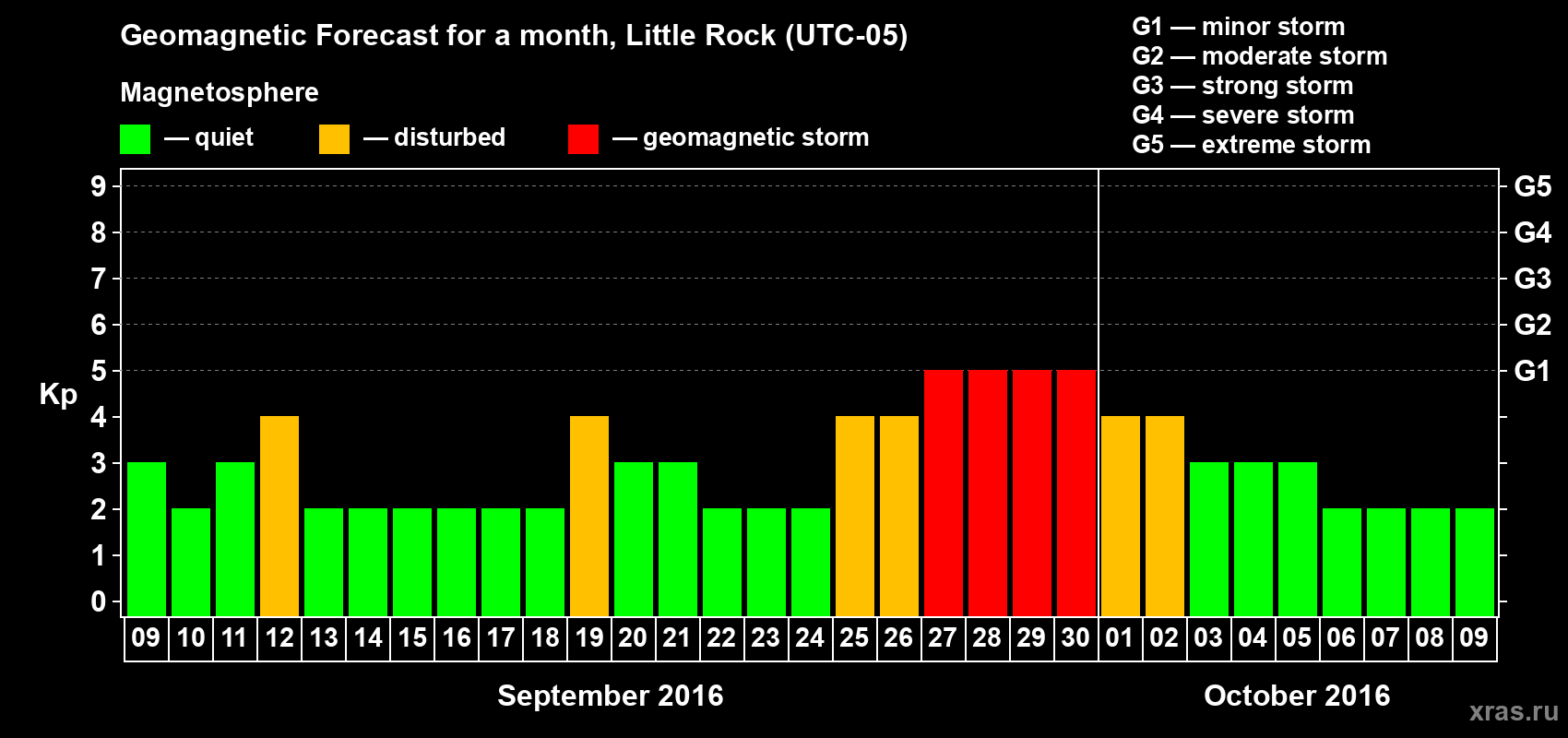 Forecast of the daily maximal value of geomagnetic index Kp for <b>1 month</b> (31 days) <b>from Sep 09, 2016 to Oct 09, 2016</b>