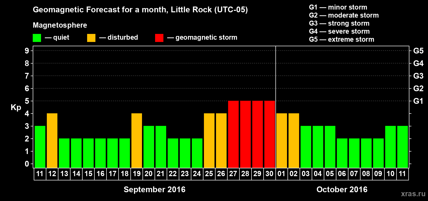 Forecast of the daily maximal value of geomagnetic index Kp for <b>1 month</b> (31 days) <b>from Sep 11, 2016 to Oct 11, 2016</b>