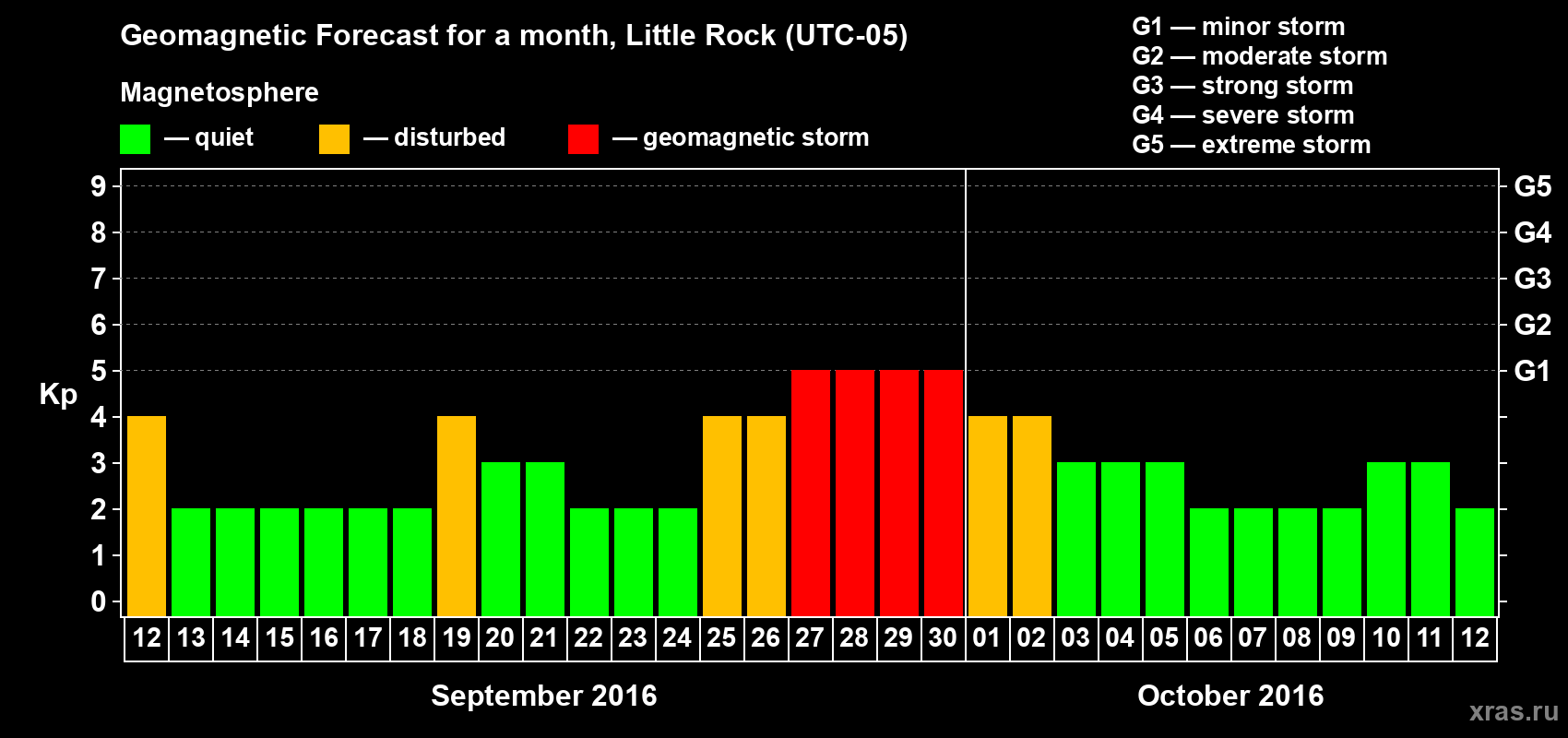 Forecast of the daily maximal value of geomagnetic index Kp for <b>1 month</b> (31 days) <b>from Sep 12, 2016 to Oct 12, 2016</b>