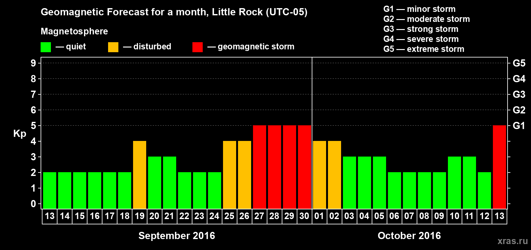 Forecast of the daily maximal value of geomagnetic index Kp for <b>1 month</b> (31 days) <b>from Sep 13, 2016 to Oct 13, 2016</b>